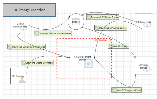 CIP Image Creation DFD