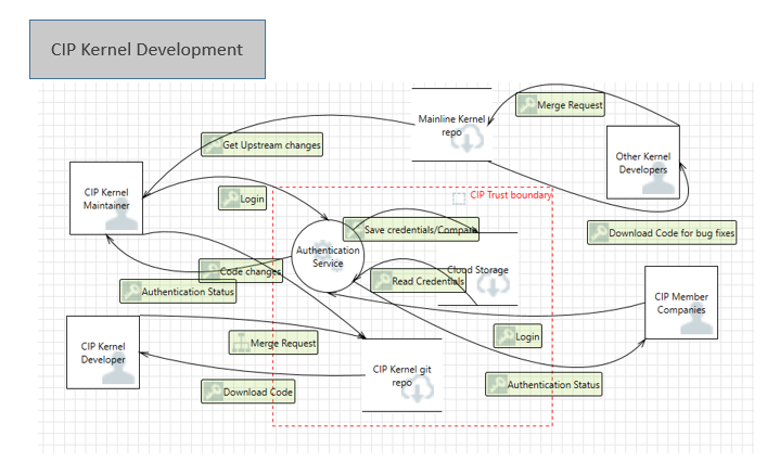 CIP Kernel Development DFD